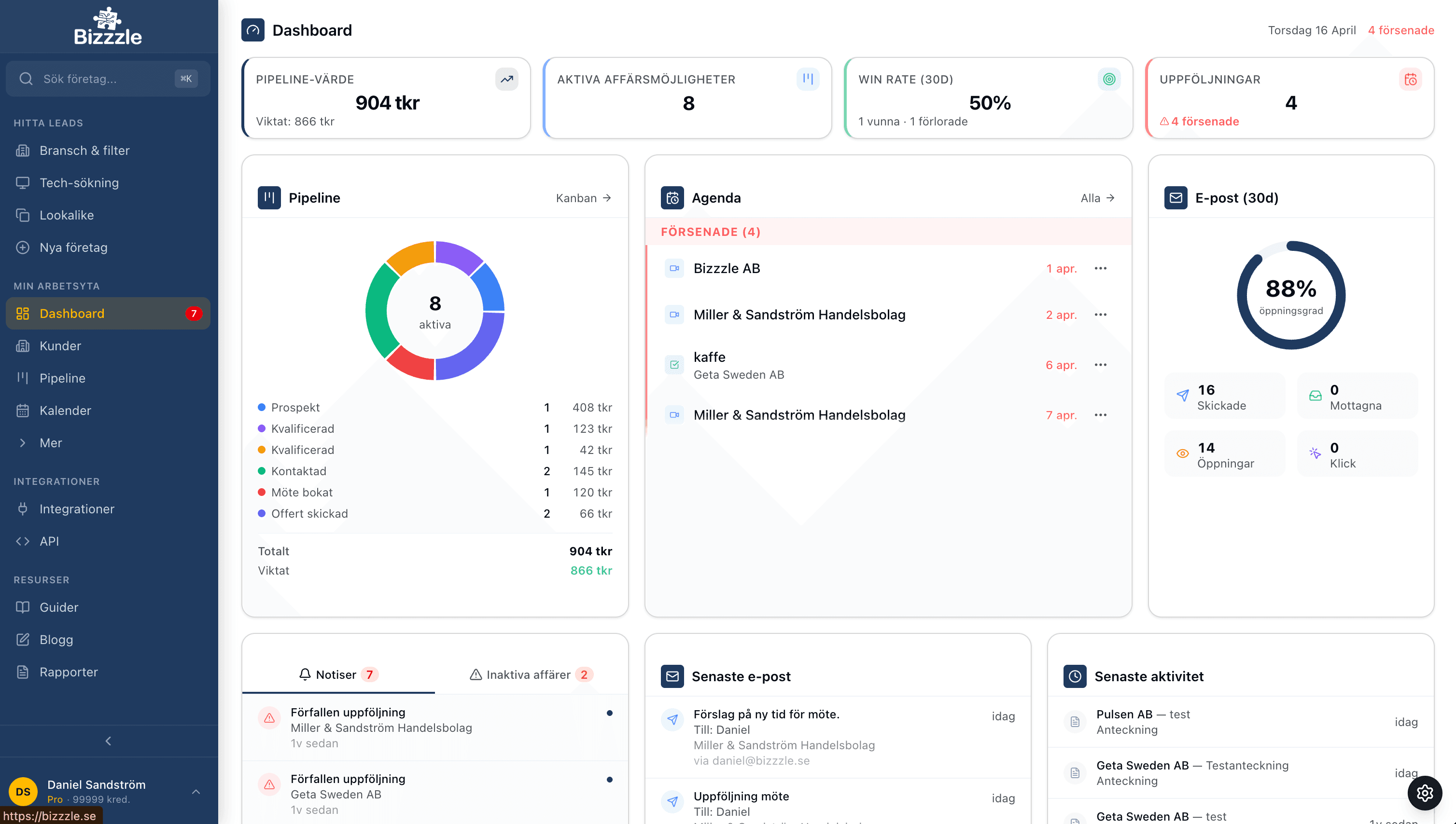 Bizzzle CRM-system dashboard med pipeline, agenda, e-poststatistik och aktivitet