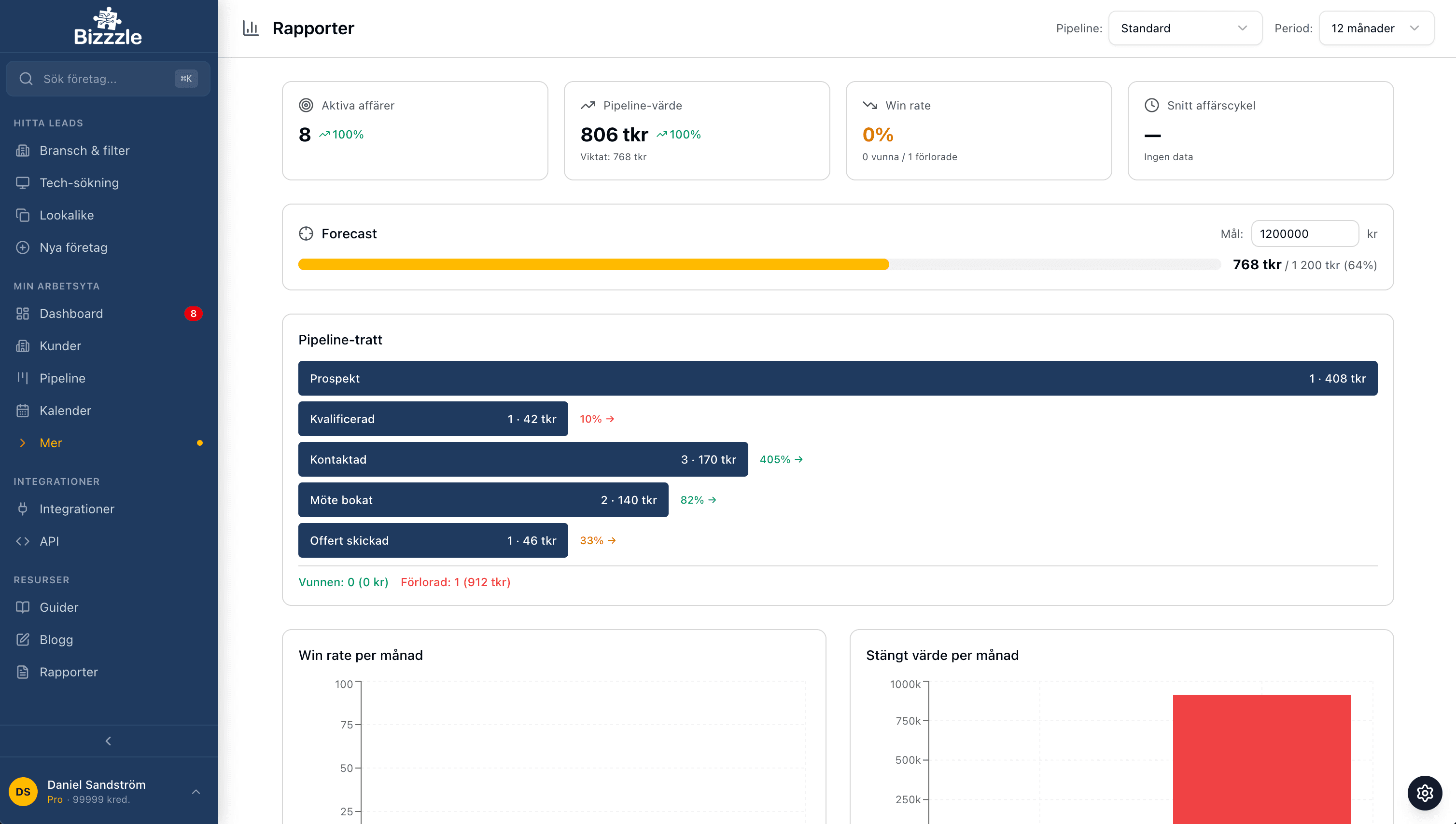 Bizzzle säljrapporter med prognos, pipeline-tratt och win rate